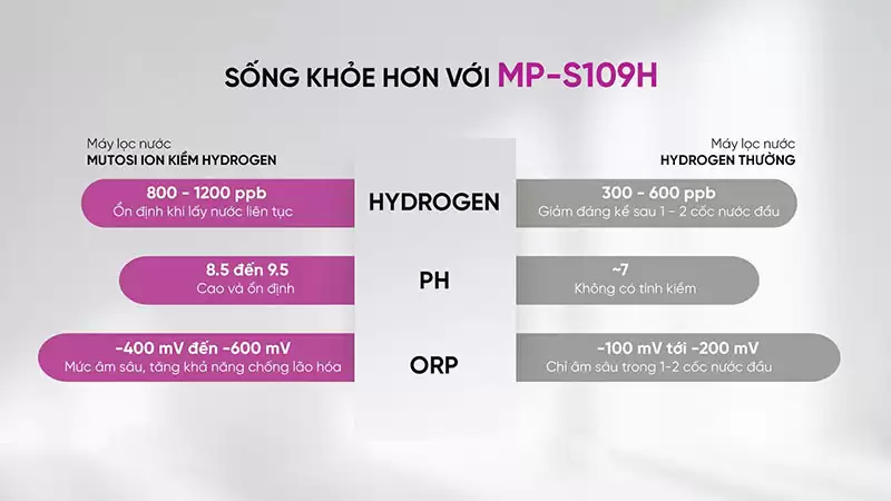 Máy lọc nước Ion Kiềm Hydrogen MP-S109H