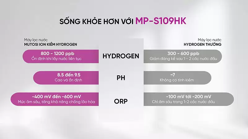Máy Lọc Nước Ion Kiềm Hydrogen Mutosi MP-S109HK