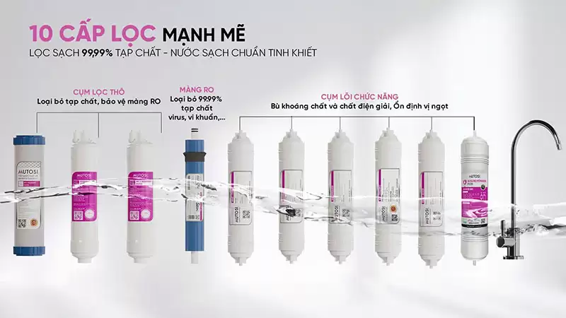 Máy lọc nước ion kiềm 10 lõi MP-S299HIC