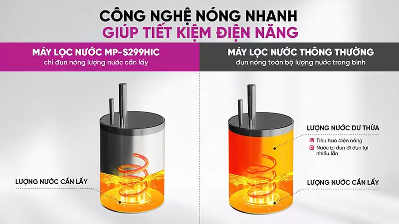 Máy lọc nước ion kiềm 10 lõi MP-S299HIC