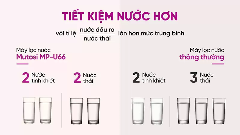 Máy lọc nước để gầm 10 lõi MP-U66
